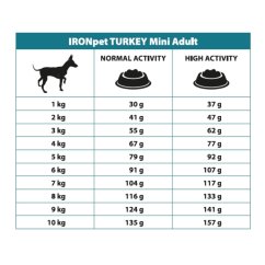IRONpet Dog Adult Mini Turkey (Krocan) 1,5 kg