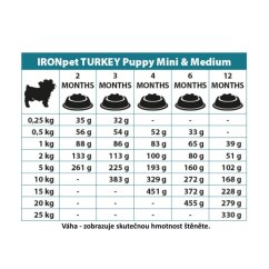 IRONpet Dog Puppy Mini & Medium Turkey (Krocan) 1,5 kg