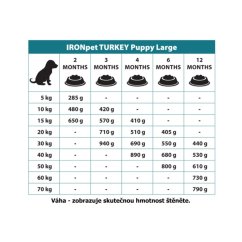 IRONpet Dog Puppy Large Turkey (Krocan) 12 kg