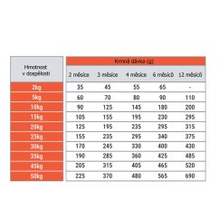 Thank’Q Advanced Dog Junior Hovězí 10 kg